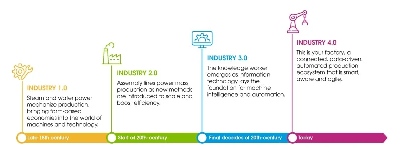 Ein offener Brief an Studenten zum Manufacturing Day: Entwicklung zu Industrie 4.0