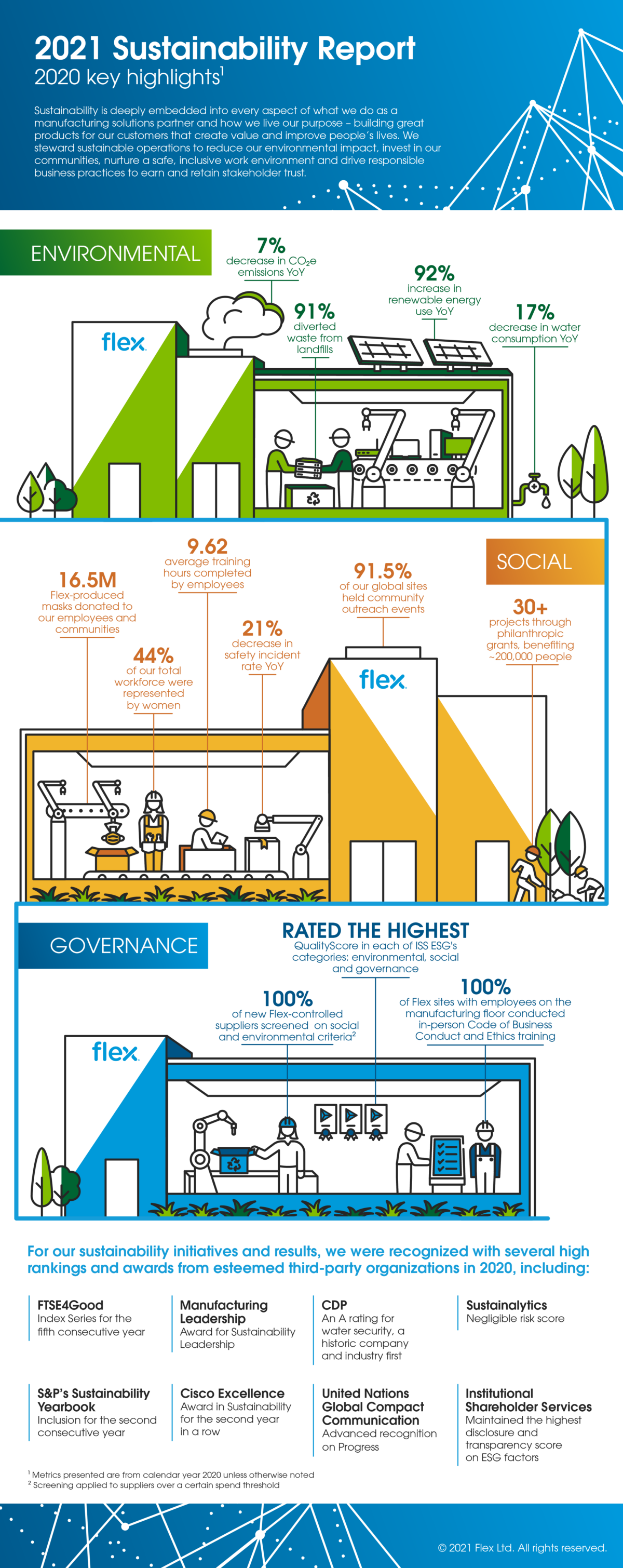 Infografía del informe de sostenibilidad 2021