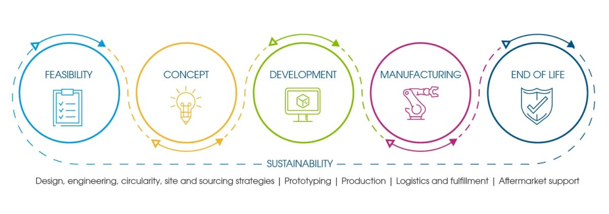 Flex colabora con los clientes durante todo el ciclo de vida del producto, cumpliendo con los requisitos de costo, velocidad, confiabilidad y circularidad.